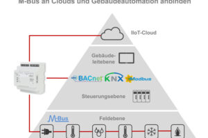 Ein Gateway, doppelter Nutzen