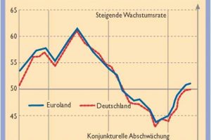 Index steigt – Deutschland hinkt hinterher