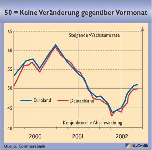 Index steigt – Deutschland hinkt hinterher