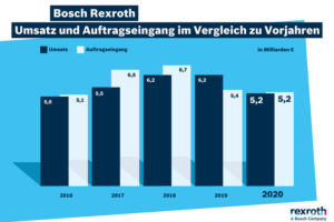 Bosch Rexroth sieht Geschäftsbelebung