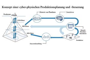 Cyber Physical Production Control