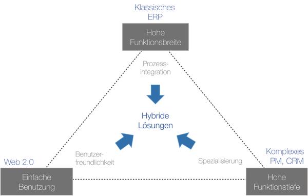 Hybride Lösung aus ERP und App