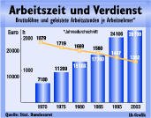 Beschäftigte in Deutschland  arbeiten immer weniger