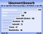 Unternehmen sparen Milliarden durch  Verbesserungsvorschläge