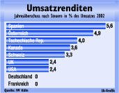 Nullrunde bei den Gewinnen