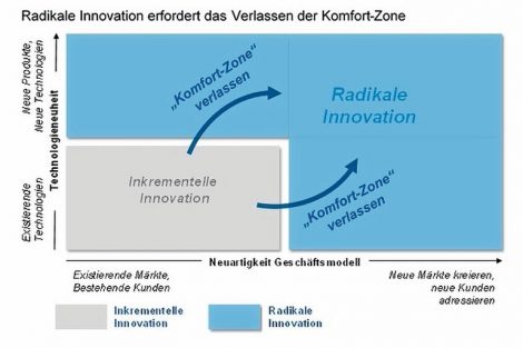 Innovationsmuster und neue Geschäftsmodelle