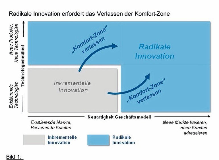 Innovationsmuster und neue Geschäftsmodelle