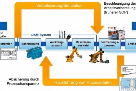 Durchgängiges Engineering