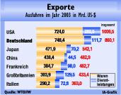 Bei der Ausfuhr von Dienstleistungen liegt Deutschland nur auf dem dritten Platz
