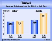 Deutsche Exporte in die Türkei steigen im 1. Halbjahr um fast 50 %