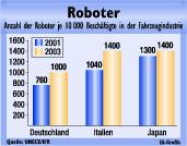 Weltmarkt für Roboter legt  um fast ein Fünftel zu