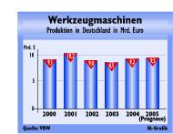 WZM-Produktion auf dem höchsten Stand seit dem Rekordjahr 2001