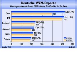 Das Reich der Mitte ist Spitze bei WZM-Exporten
