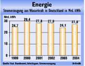 In Deutschland kommen 40 % mehr  Strom aus Wasserkraft als 1991