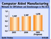 Markt für Computer Aided Manufacturing peilt neues Allzeithoch an