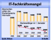 Im ITK-Sektor in Deutschland kündigt sich ein Fachkräftemangel an