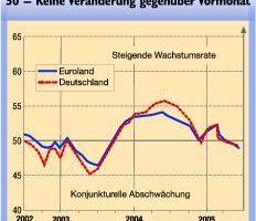 Im Euroraum droht Rezession