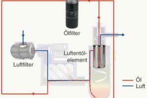 Glasfaser-Filter machen Kompressoren effizienter