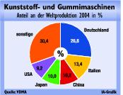 Deutsche Hersteller in der Produktion weltweit führend
