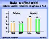 Deutsche Hüttenwerke produzieren im September 3,62 Mio. t Rohstahl