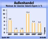Exportboom der deutschen Industrie schwächt sich ab