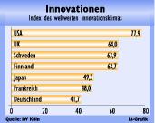 Deutschland landet beim Innovationsklima nur auf den hinteren Plätzen