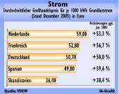 Großhandelspreise für Strom: Deutschland im Mittelfeld