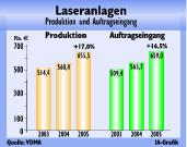 Laserfertigungsanlagen realisieren Produktions- und Exportrekorde