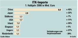 ITK-Exporte steigen um 10 Prozent