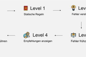 5-Stufen-Konzept stellt die Weichen auf dem Weg zur Industrie 4.0