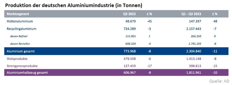 Aluminiumproduktion_in_Deutschland_2023