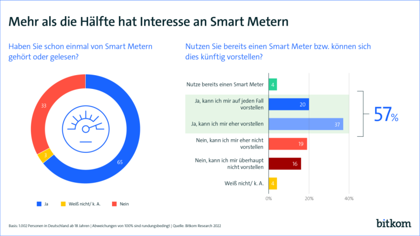 Bitkom-Grafik: Mehr als die Hälfte hat Interesse an Smart Metern