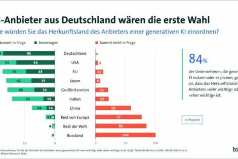 Studie des Digitalverbands Bitkom zu KI