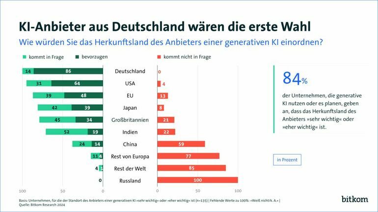 Studie des Digitalverbands Bitkom zu KI