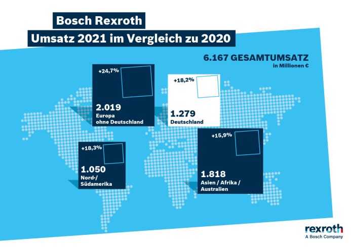 Bosch Rexroth AG, Wachstum 2021, Umsatz global