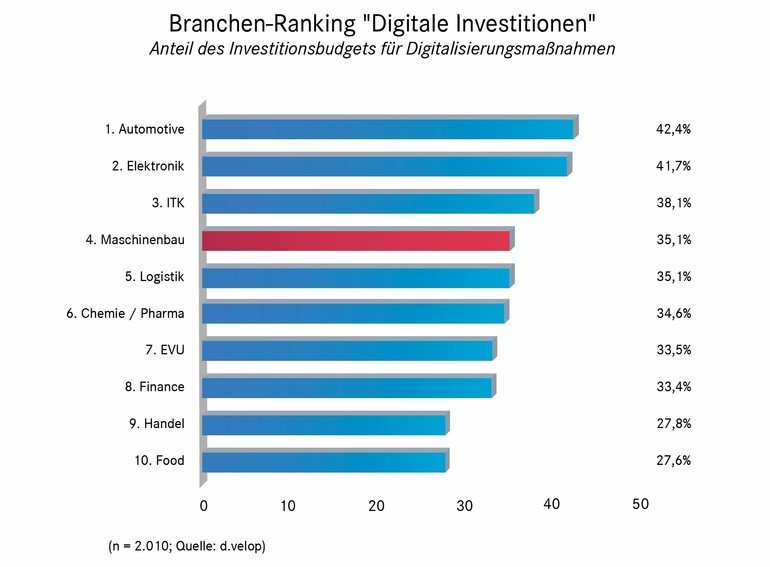 Maschinenbau ist nur Mittelmaß bei den Investitionen in die Digitalisierung