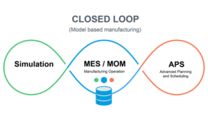 Dualis und Itac entwickeln Loop-Modell für die digitale Fabrik