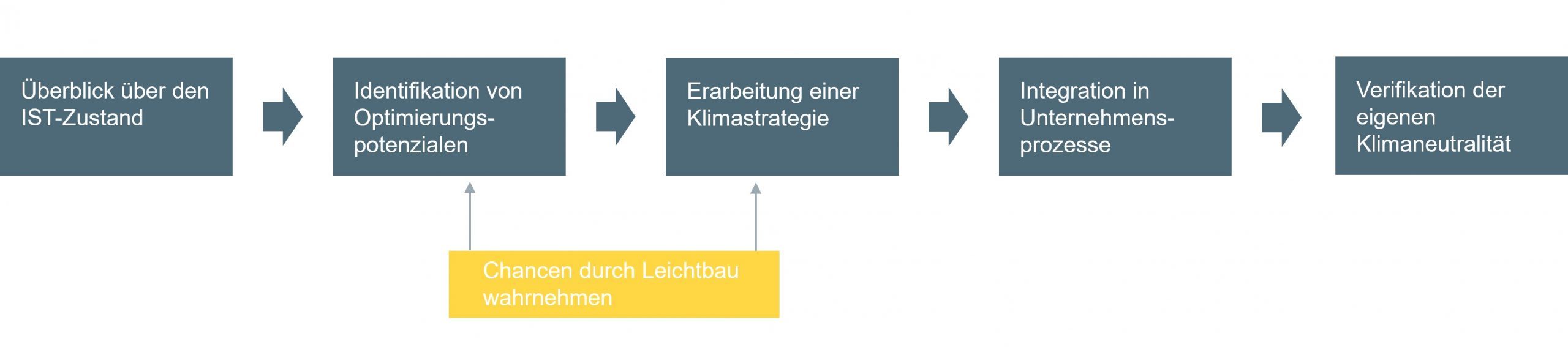 LeichtbauBW, Diagramm_Whitepaper_Klimaneutralitaet