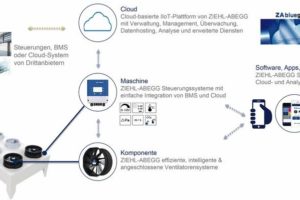 Ziehl-Abegg bietet Cloud für Heizungs-, Lüftungs-, Klima- und Kältetechnik