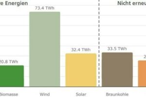 Fraunhofer ISE: Deutschlands Grünstrom-Erzeugung ist auf Rekordhoch