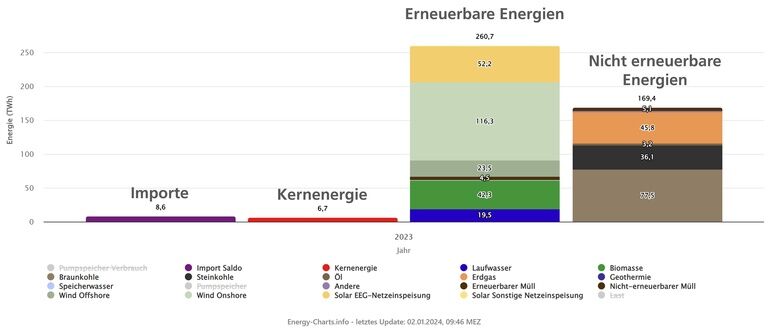 Erneuerbare_Energien_lieferten_2023_59,7 %_der_öffentlichen_Nettostromerzeugung._Importe_und_Kernenergie_spielten_nur_eine_geringe_Rolle