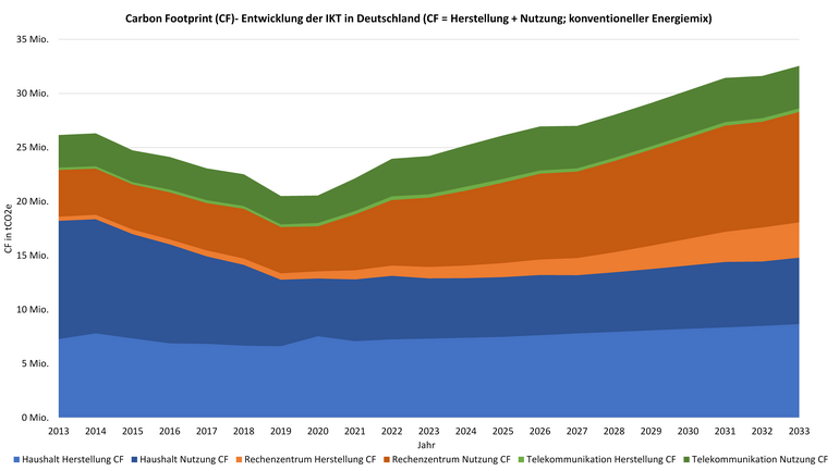 Entwicklung_Carbon_Footprint_der_Herstellung_und_Nutzung_der_IKT_in_Deutschland_von_2013_bis_2033