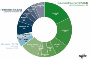 Studie von HMS Networks: Marktanteile industrieller Netzwerke 2021
