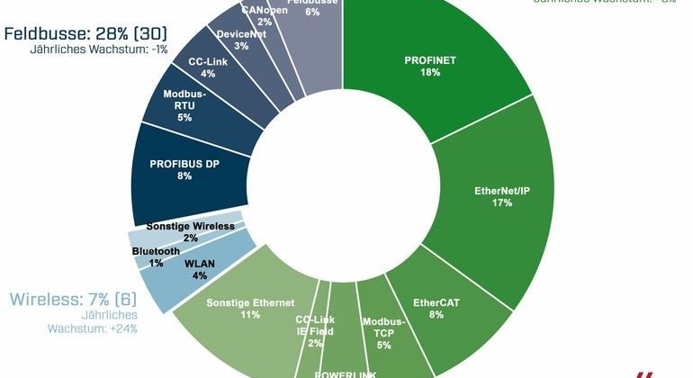 Darstellung_der_Marktanteile_industrieller_Netzwerke_2021_aus_Sicht_von_HMS_Networks