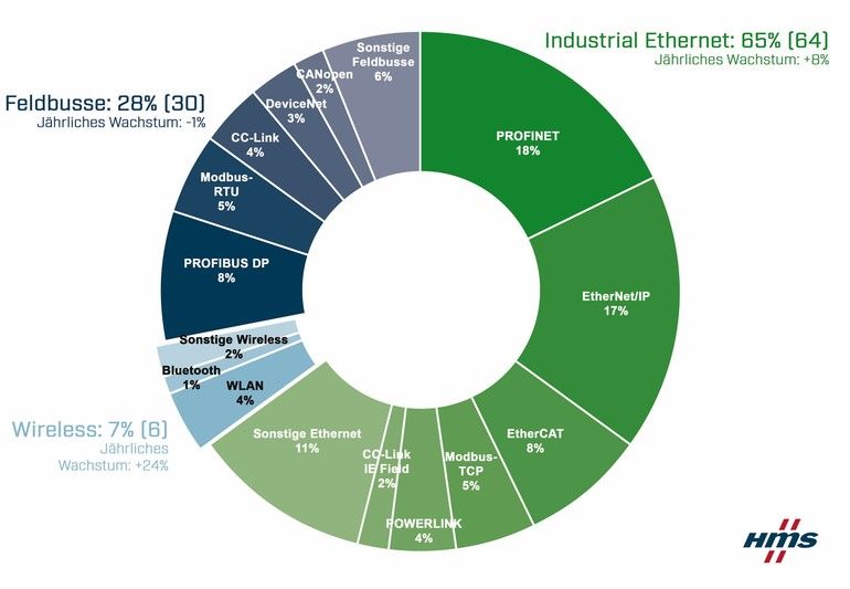Darstellung_der_Marktanteile_industrieller_Netzwerke_2021_aus_Sicht_von_HMS_Networks
