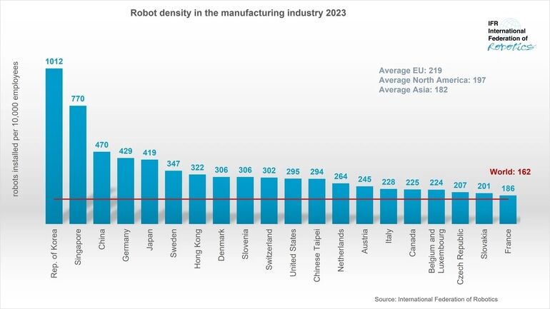 China überholt Deutschland bei der Roboterdichte