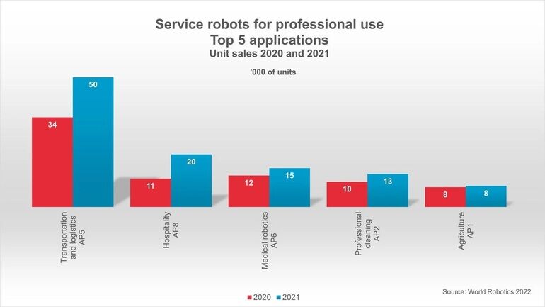 Servicerobotik wächst 37 %: Transportroboter dominieren – Gastro-Roboter im Kommen