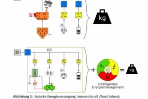 Neue Ideen für autarke Energiesysteme
