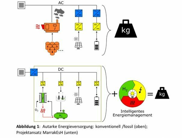 Neue Ideen für autarke Energiesysteme