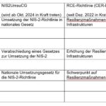 NIS2-Richtlinie Vergleich